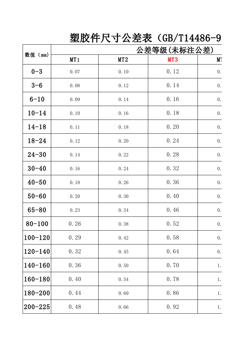 塑胶件尺寸公差表