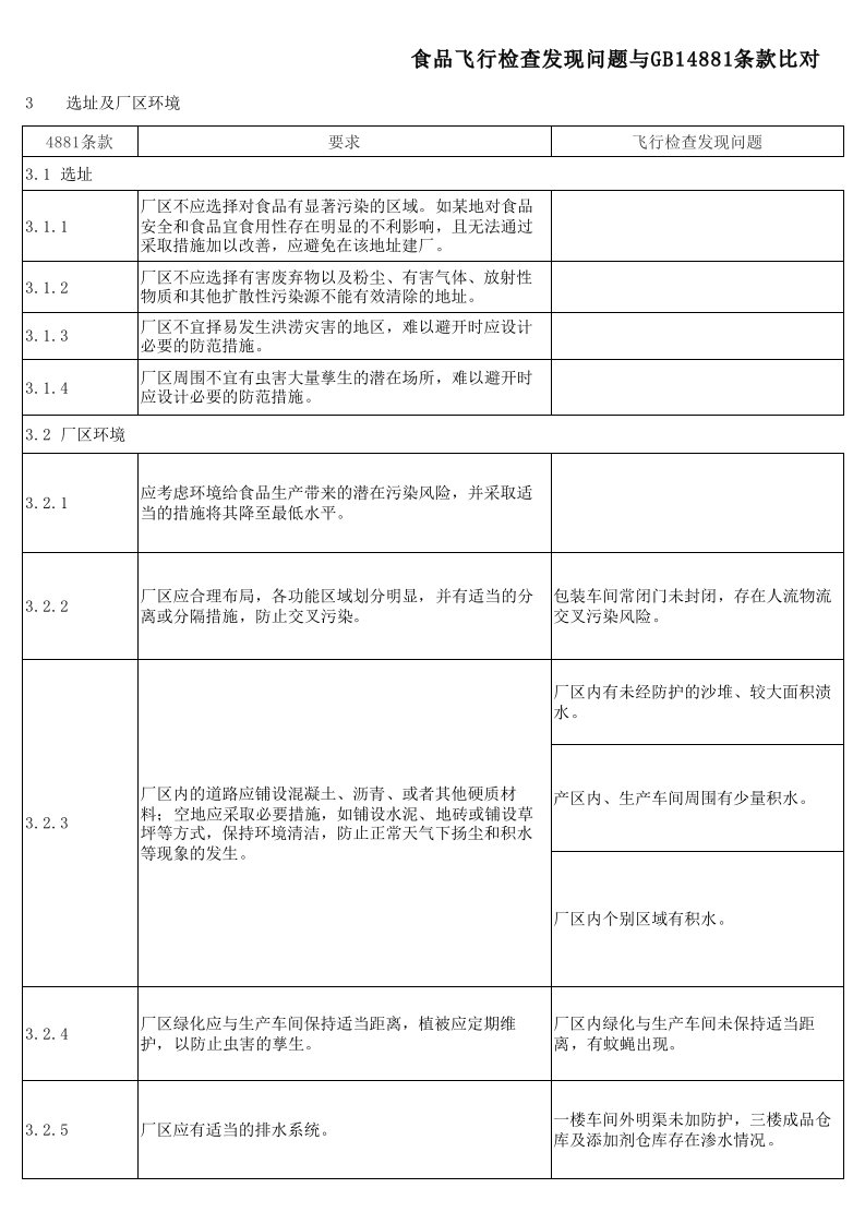 2018年上半年食药总局飞行检查遇GB14881条款对比表