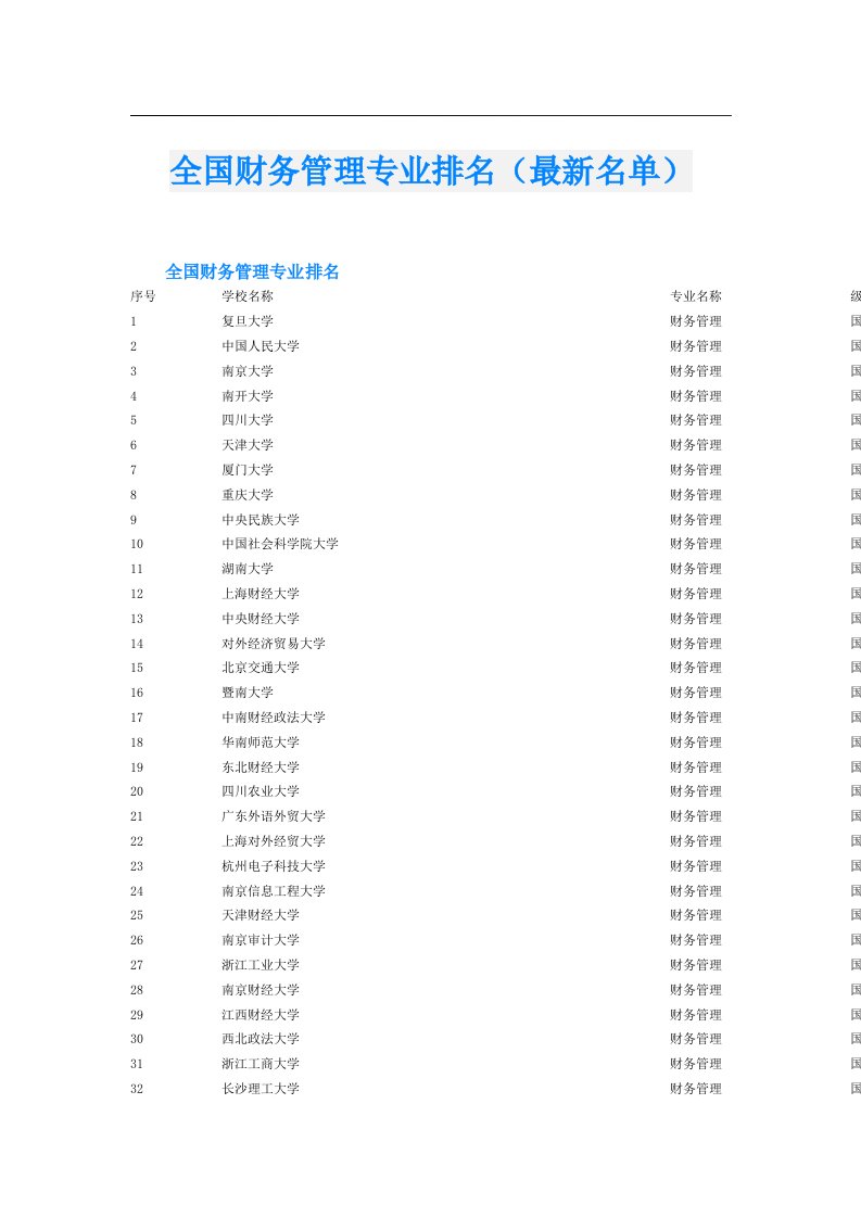 全国财务管理专业排名（最新名单）