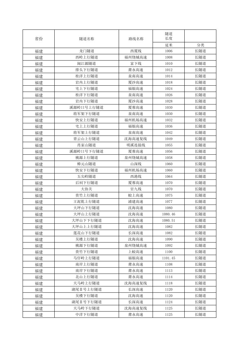 福建省长、特长隧道一览表