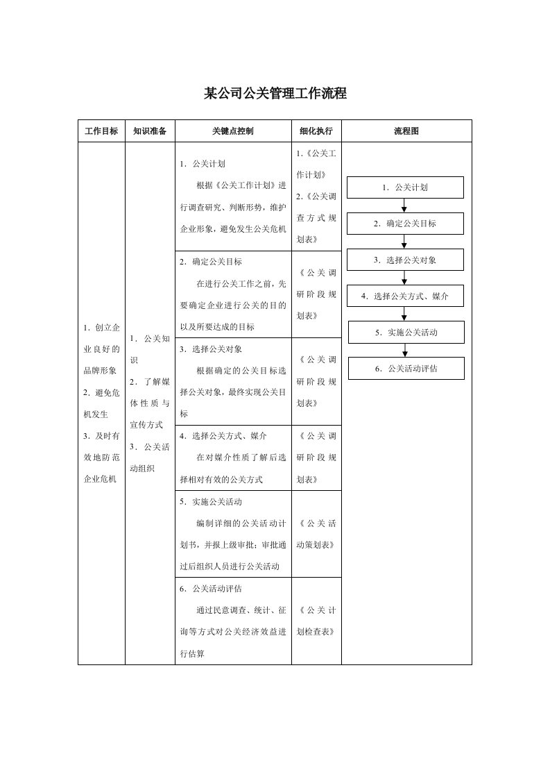 流程管理-某集团公司公关管理工作流程