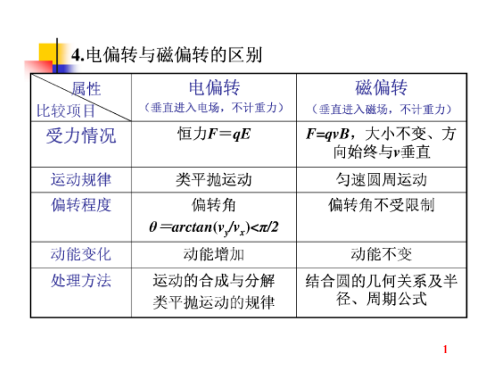 磁场专题一(1)