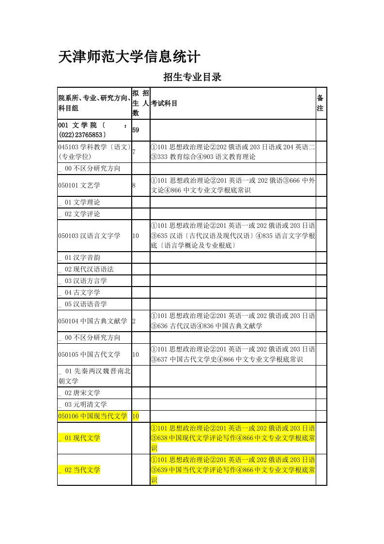 2023年天津师范大学文学院考研情况分析