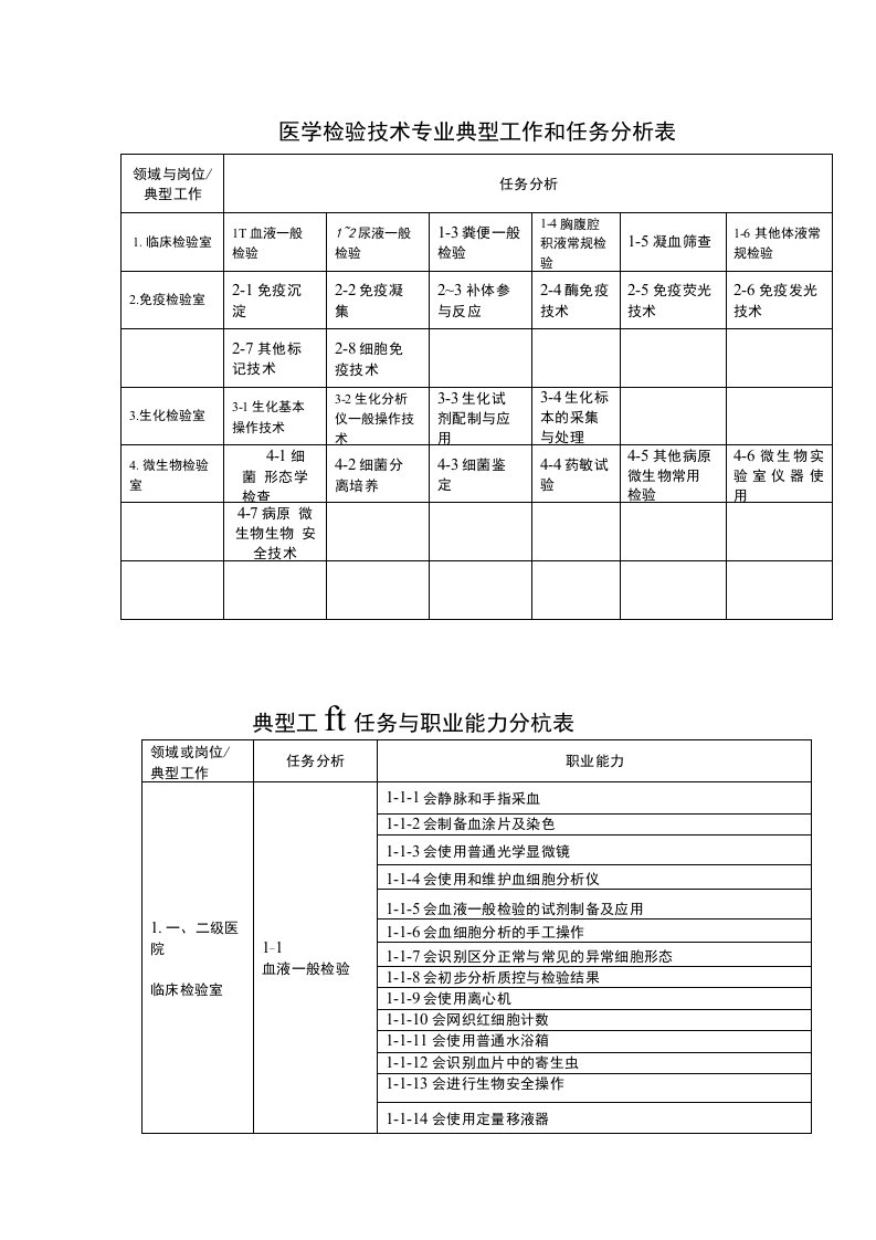 医学检验技术专业典型工作和任务分析表