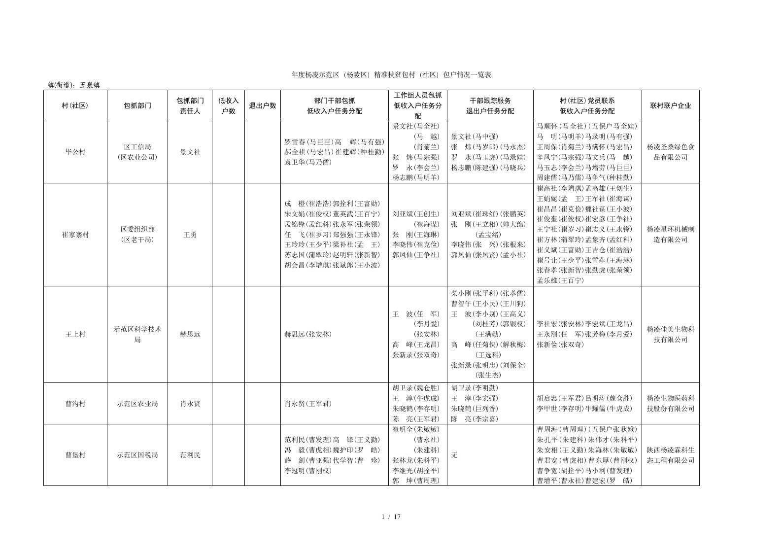 年度杨凌示范区（杨陵区）精准扶贫包村（社区）包户情