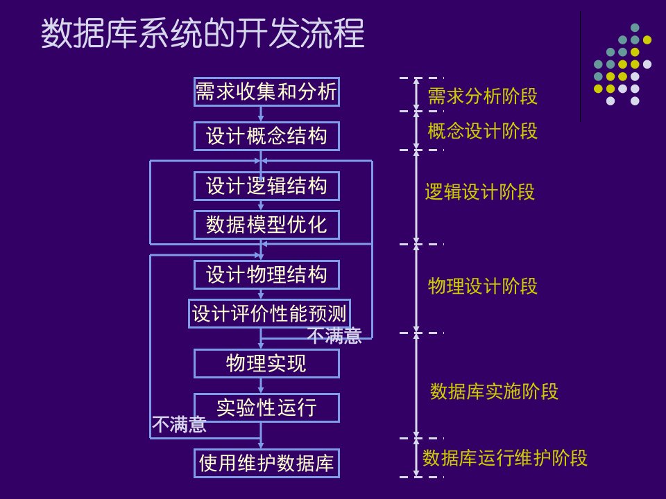 数据仓库的开发流程2