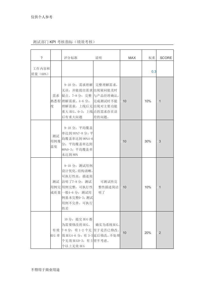 测试部门KPI考核指标(绩效考核)