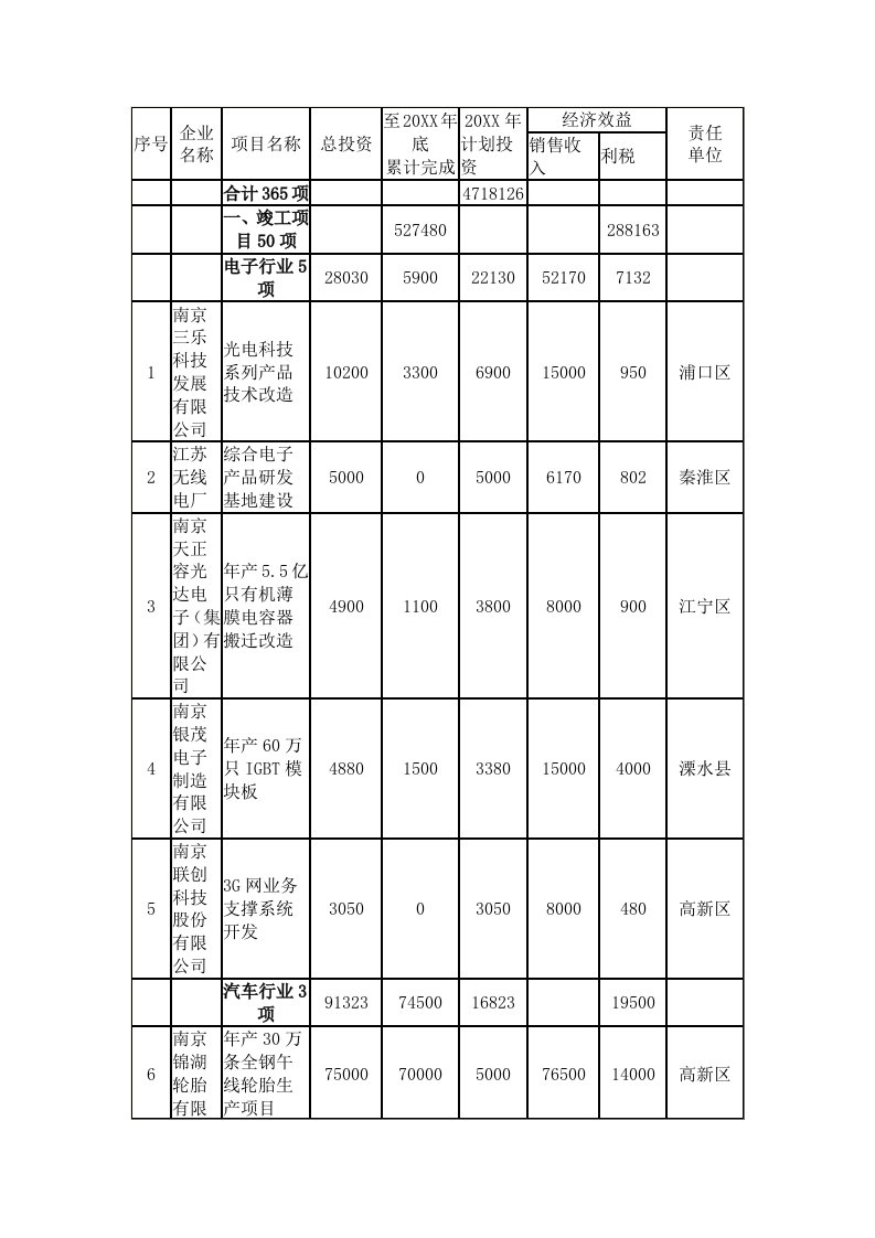 表格模板-南京大型企业投资情况表