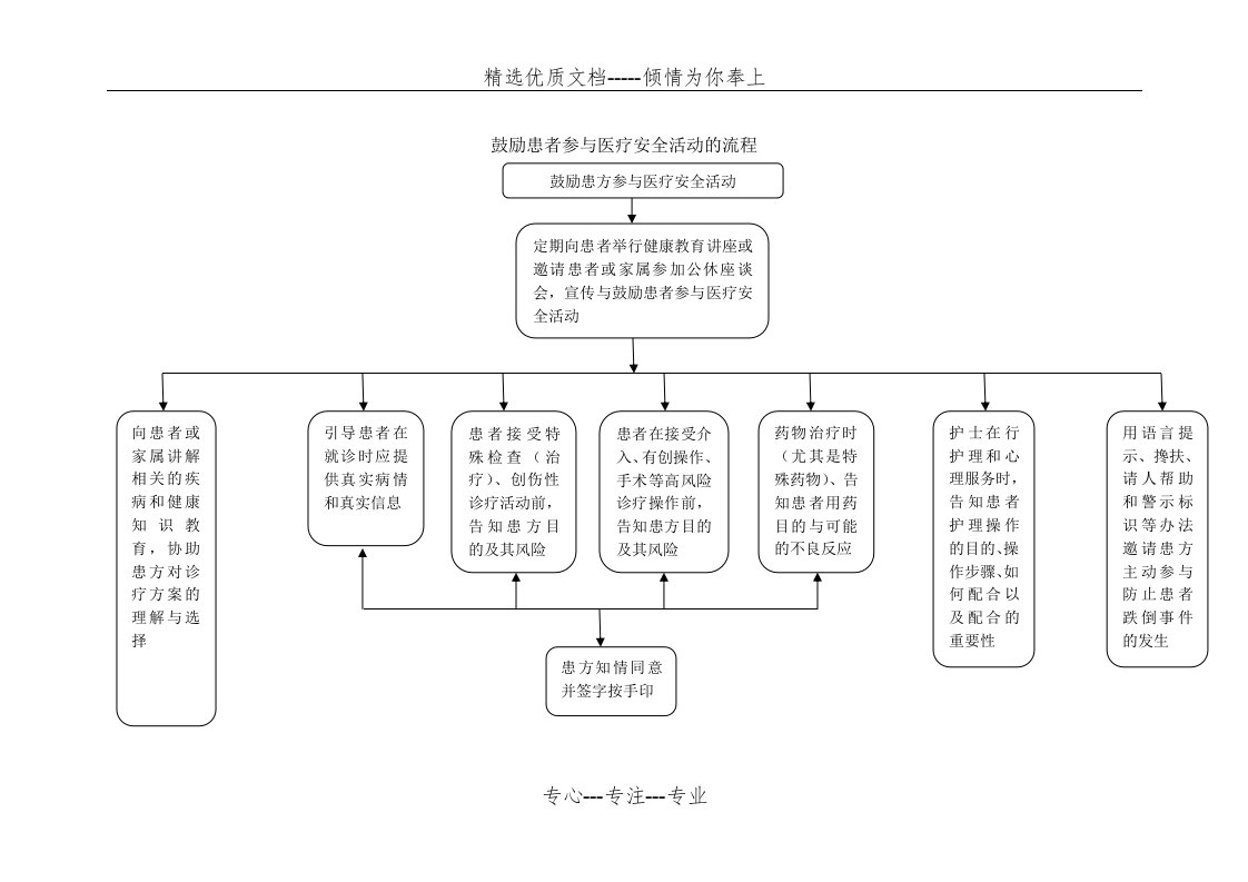 鼓励患者参与医疗安全活动的流程图(共1页)