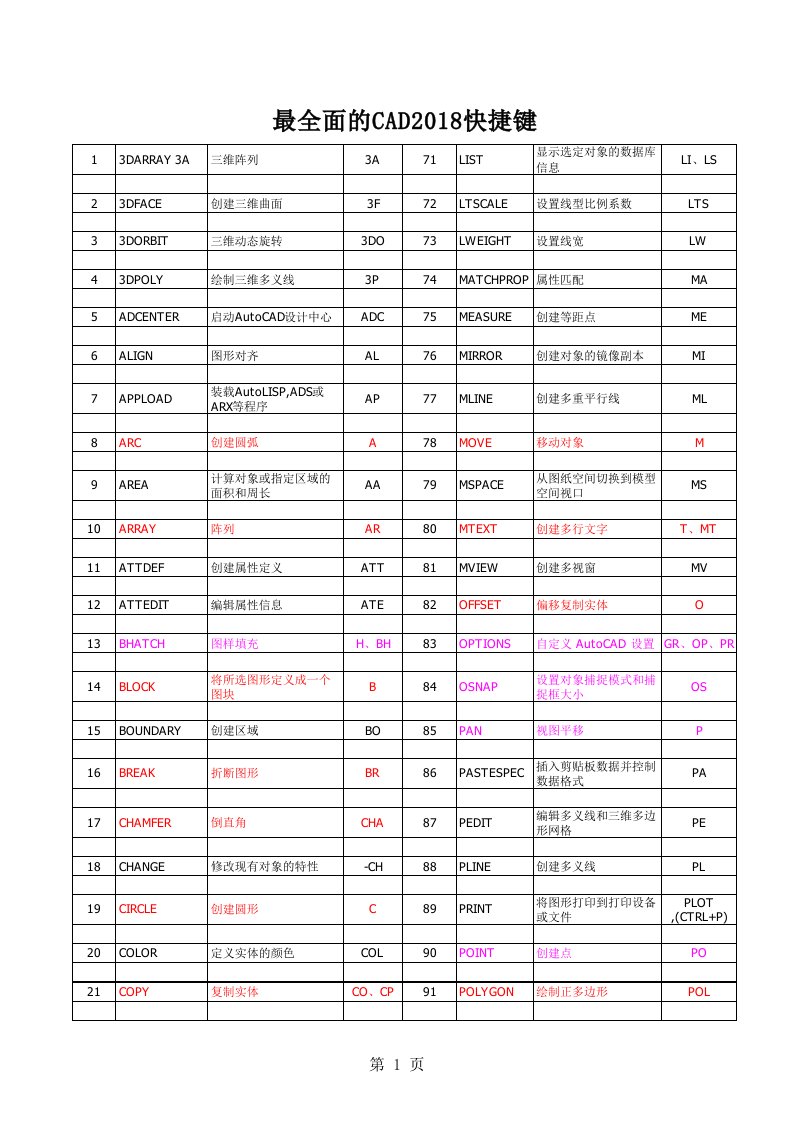 最全面的CAD2018快捷键