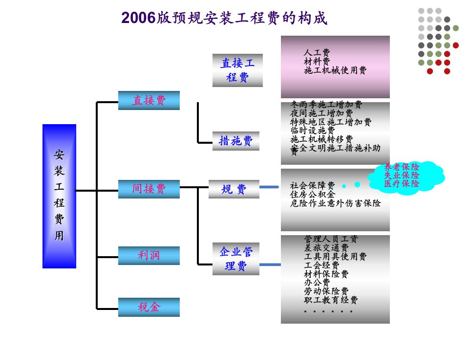 工程安装流程培训