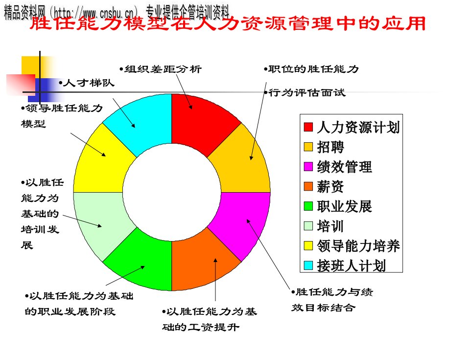 日化企业员工胜任能力与选材及晋升