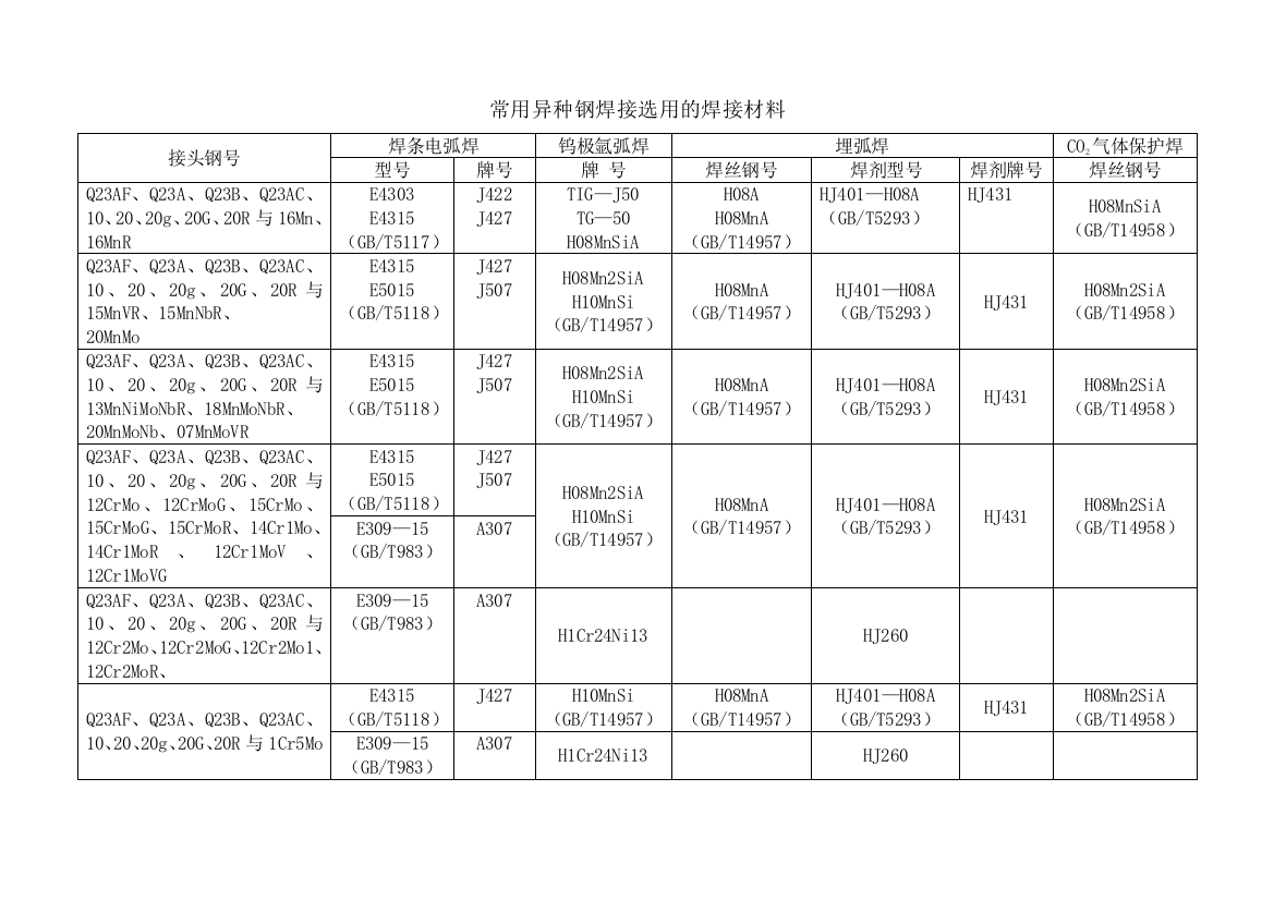 常用异种钢焊接选用的焊接材料