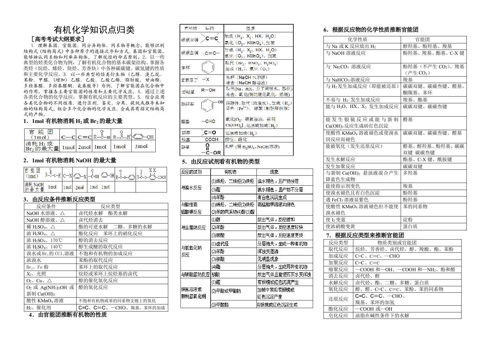 复习高中有机化学知识点与规律