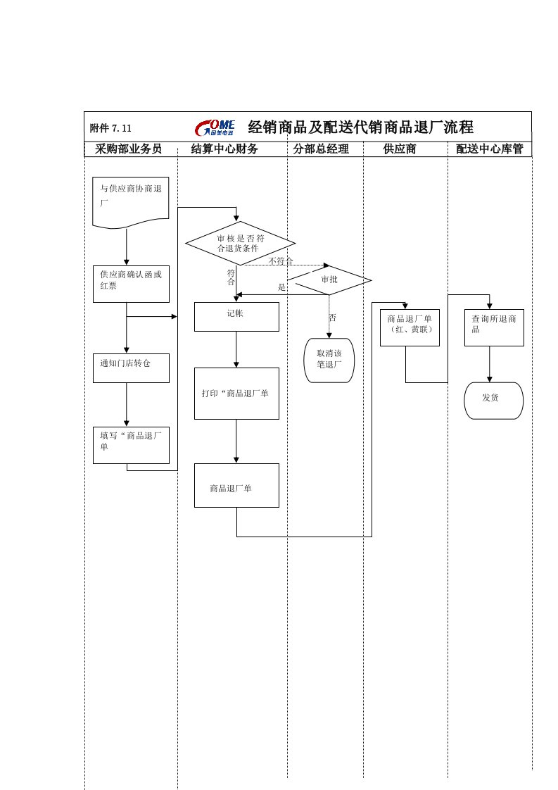 经销商品及配送代销商品退厂流程