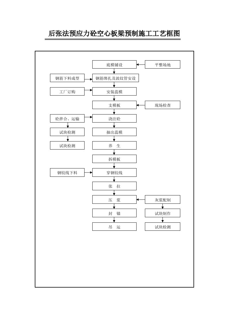 后张法预应力砼空心板梁预制施工工艺框