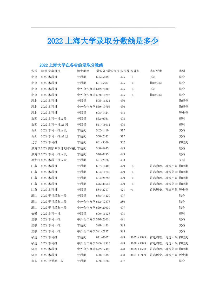 上海大学录取分数线是多少