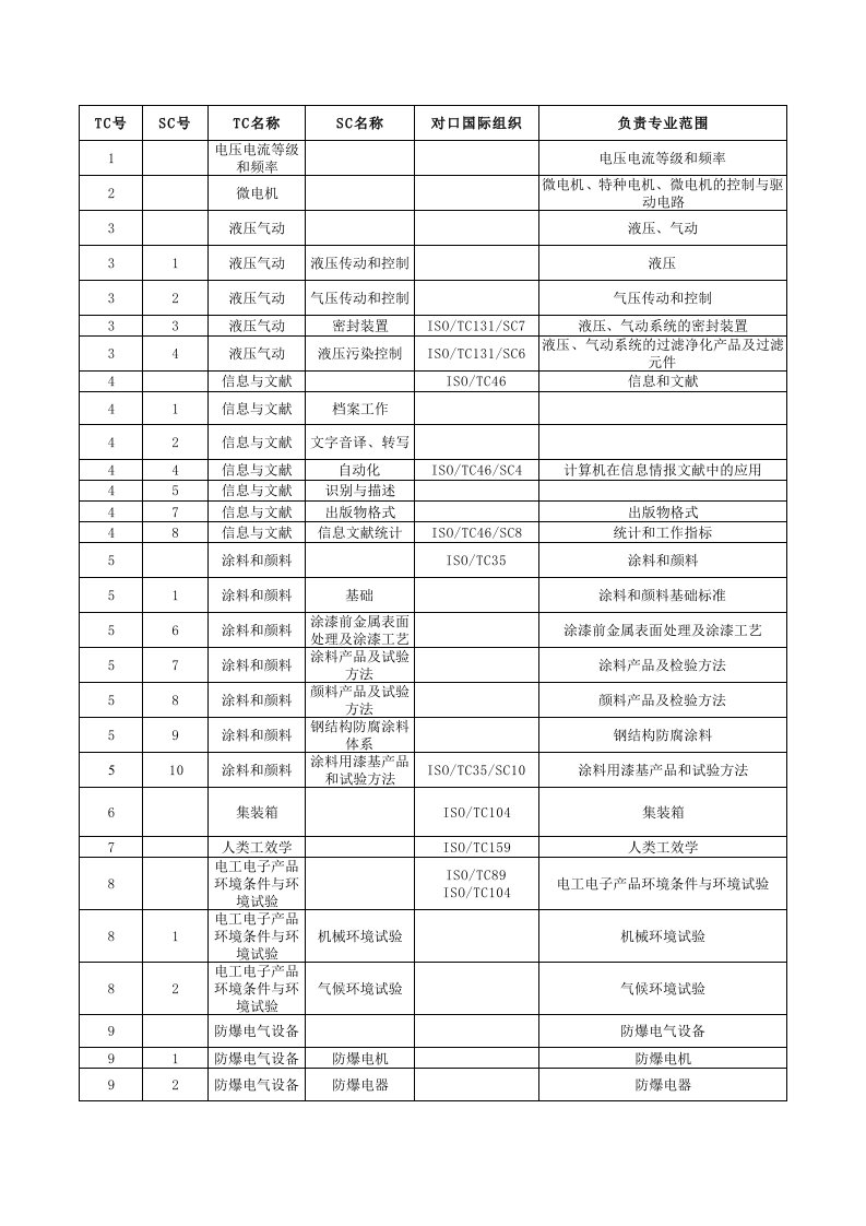 组织设计-对口国际组织