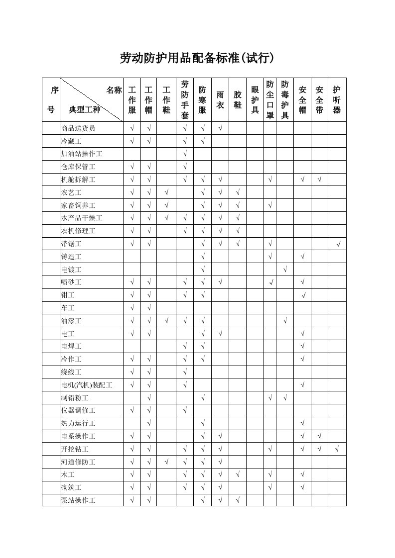 劳动防护用品配备标准