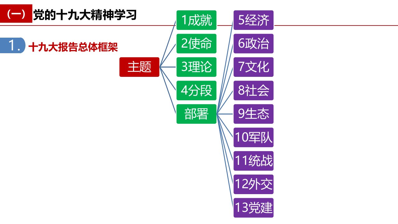 新时代新思想新征程学习十九大