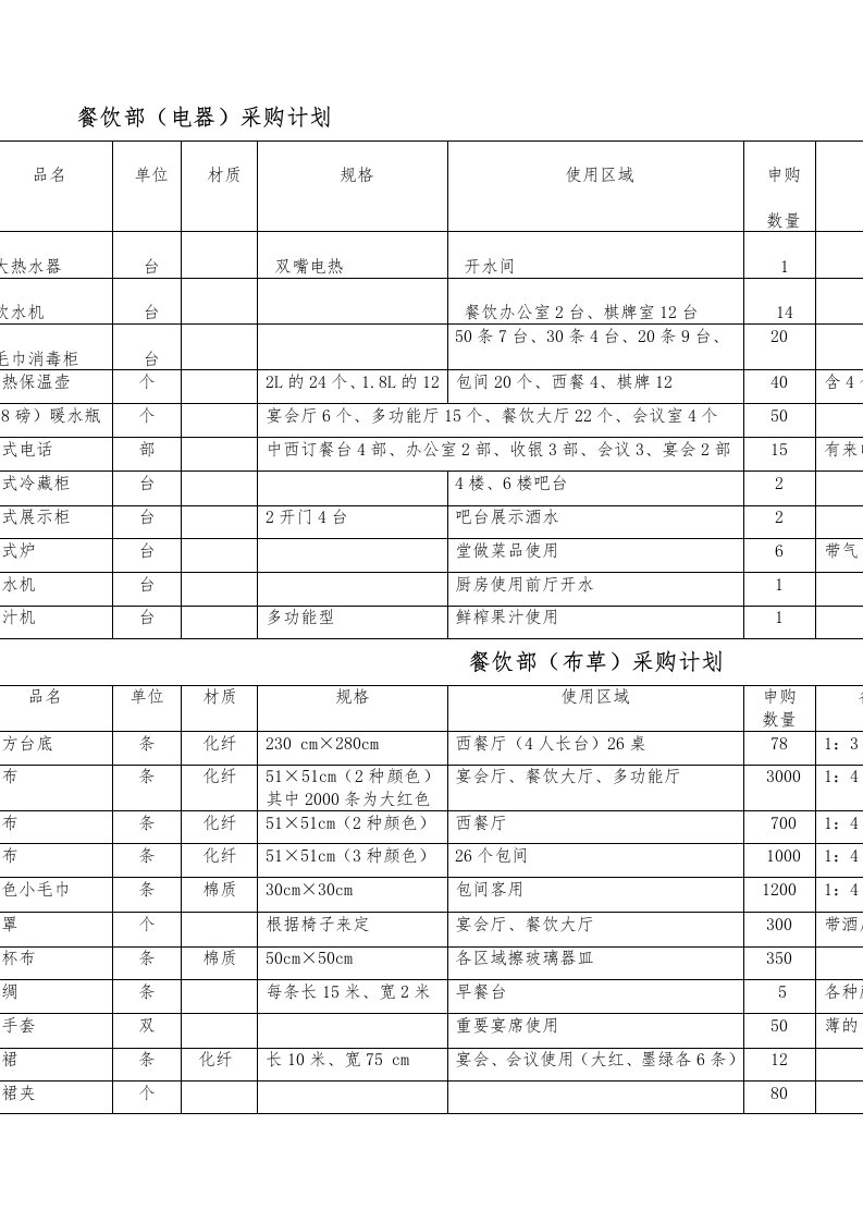 餐饮采购清单