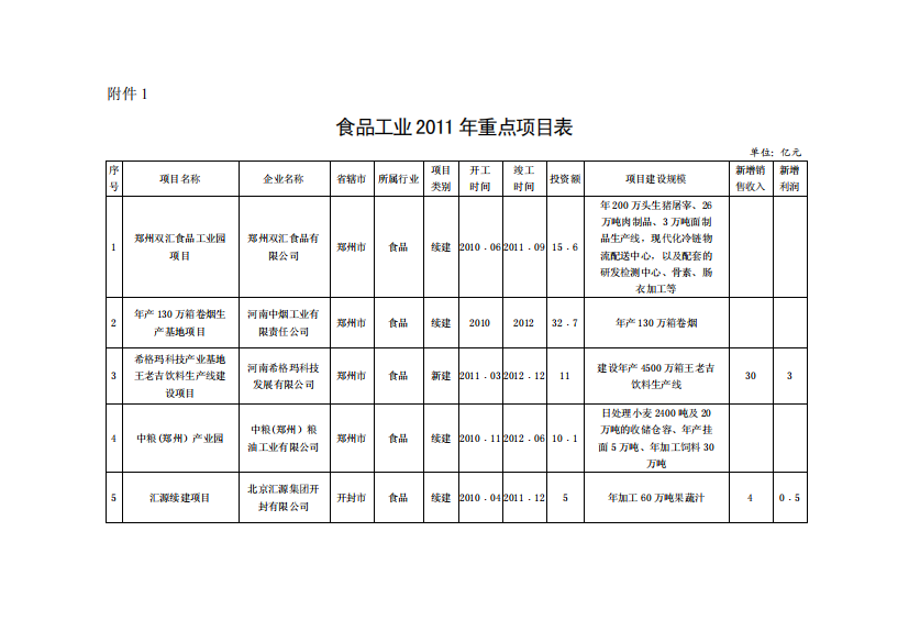 豫65号--食品工业XXXX年重点项目表