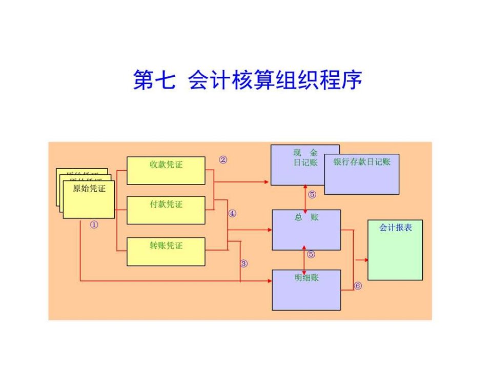 第七章会计核算组织程序_财务管理_经管营销_专业资料