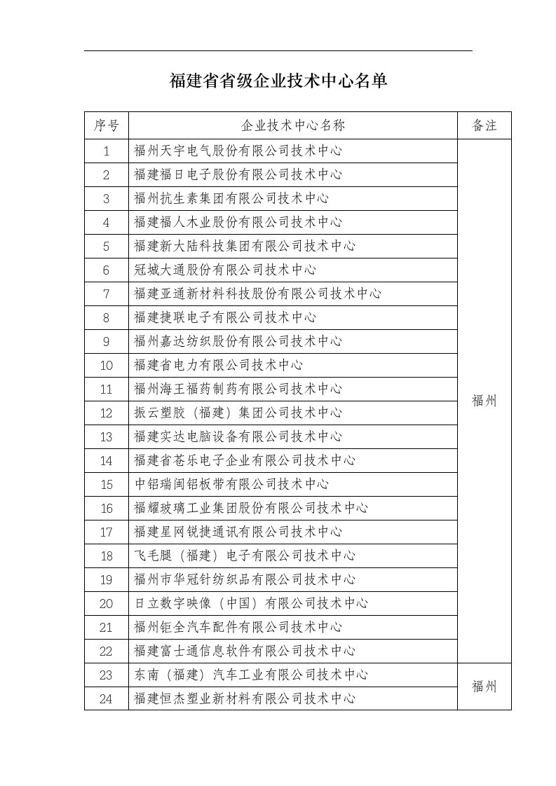 福建省省级企业技术中心名单