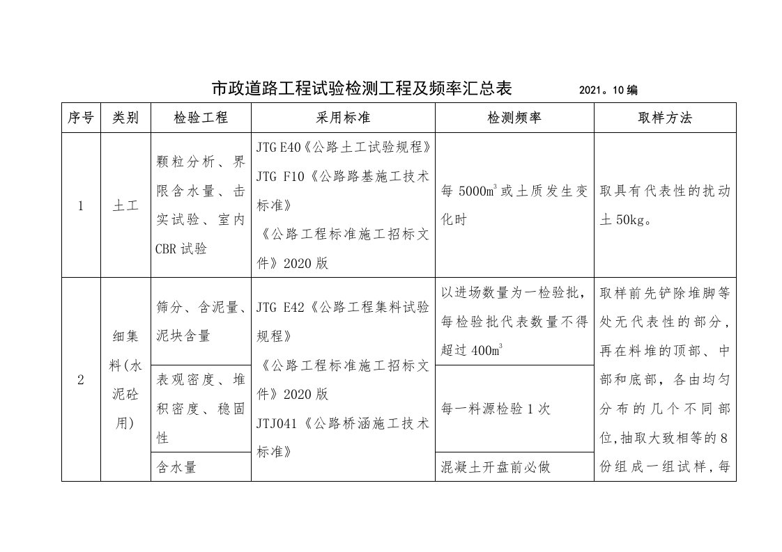 市政道路工程试验检测项目及频率一览表