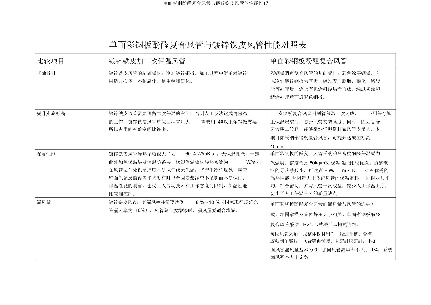 单面彩钢酚醛复合风管与镀锌铁皮风管的性能比较