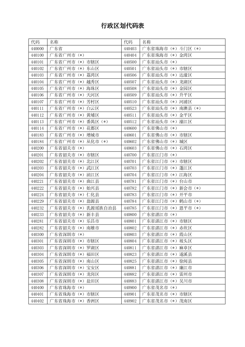 (完整版)行政区划代码表