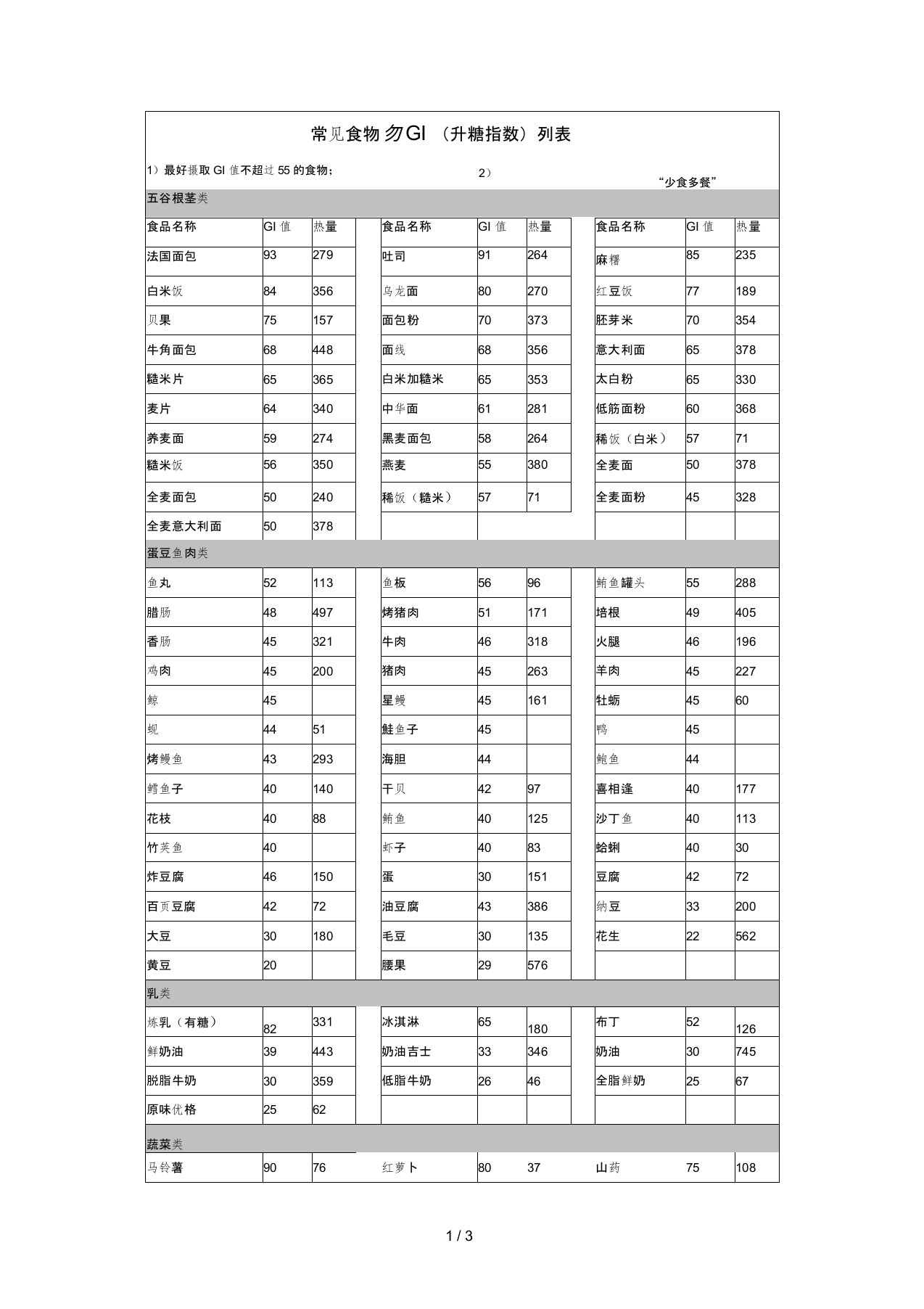 常见食物GI(升糖指数)列表