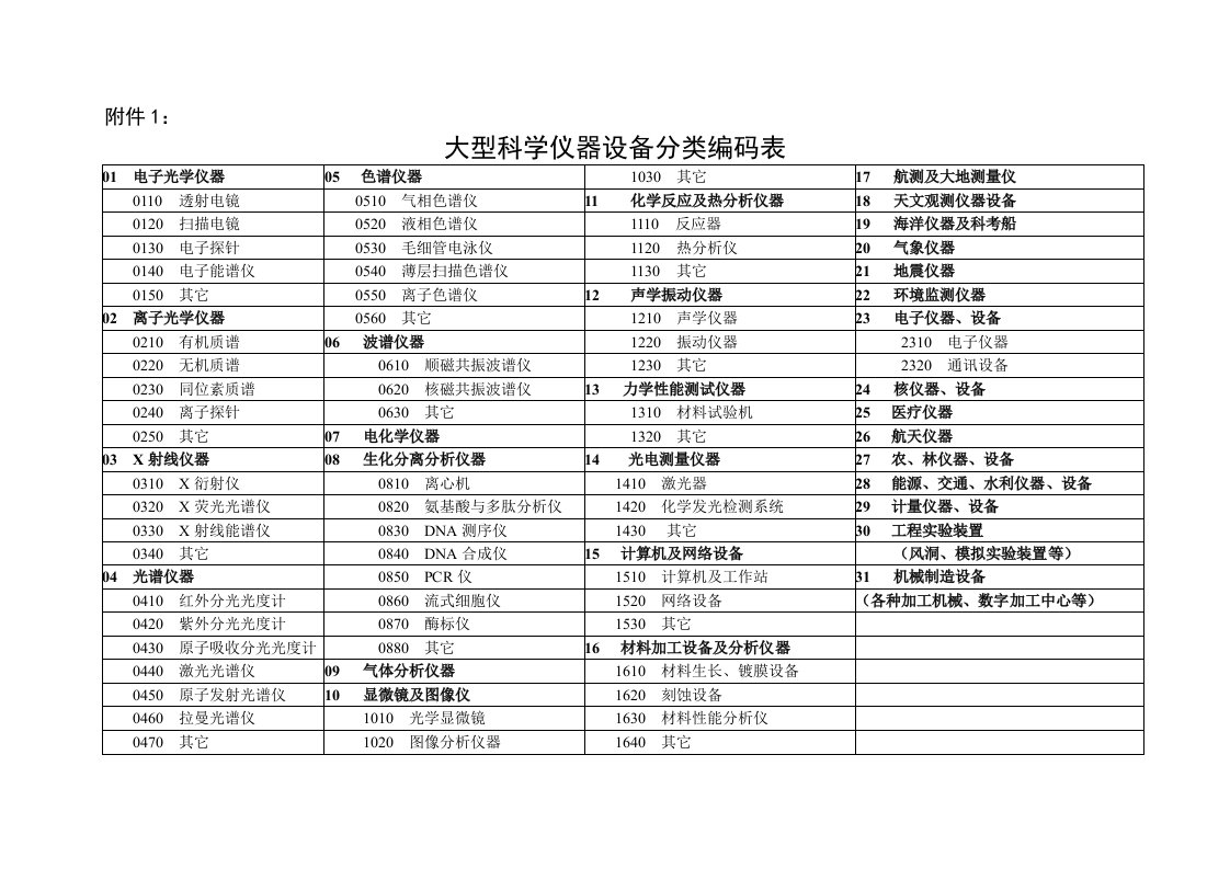 精选大型科学仪器设备分类编码表