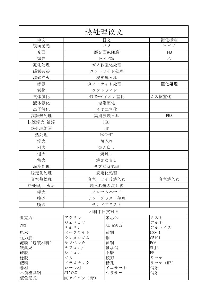 中日电镀、材料、热处理对照表