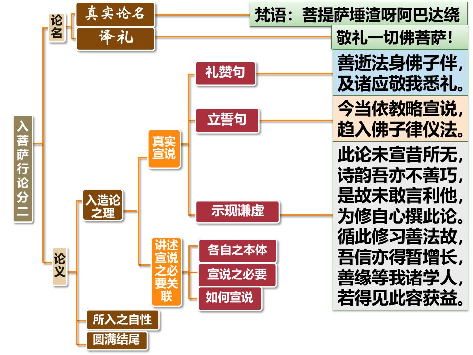 入行论第1品科判颂词