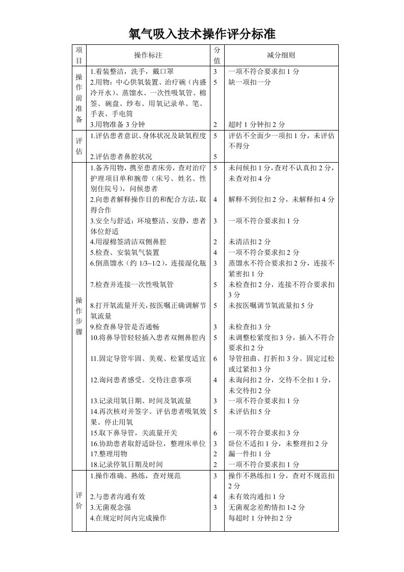 吸氧技术操作评分标准