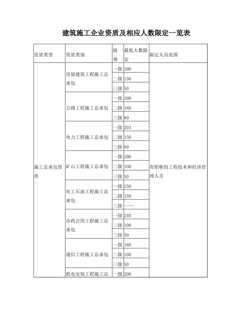 建筑施工企业资质及相应人数限定一览表