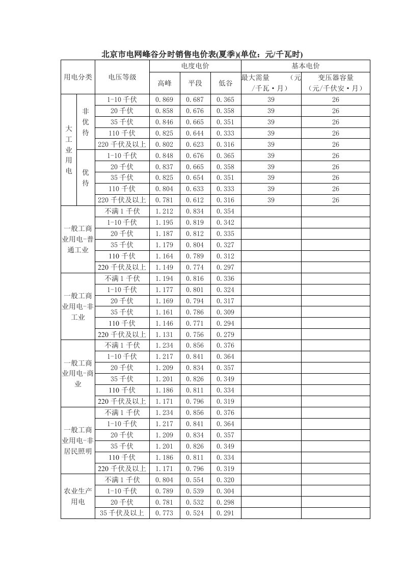 北京市电网峰谷分时销售电价表(夏季)doc-12398中