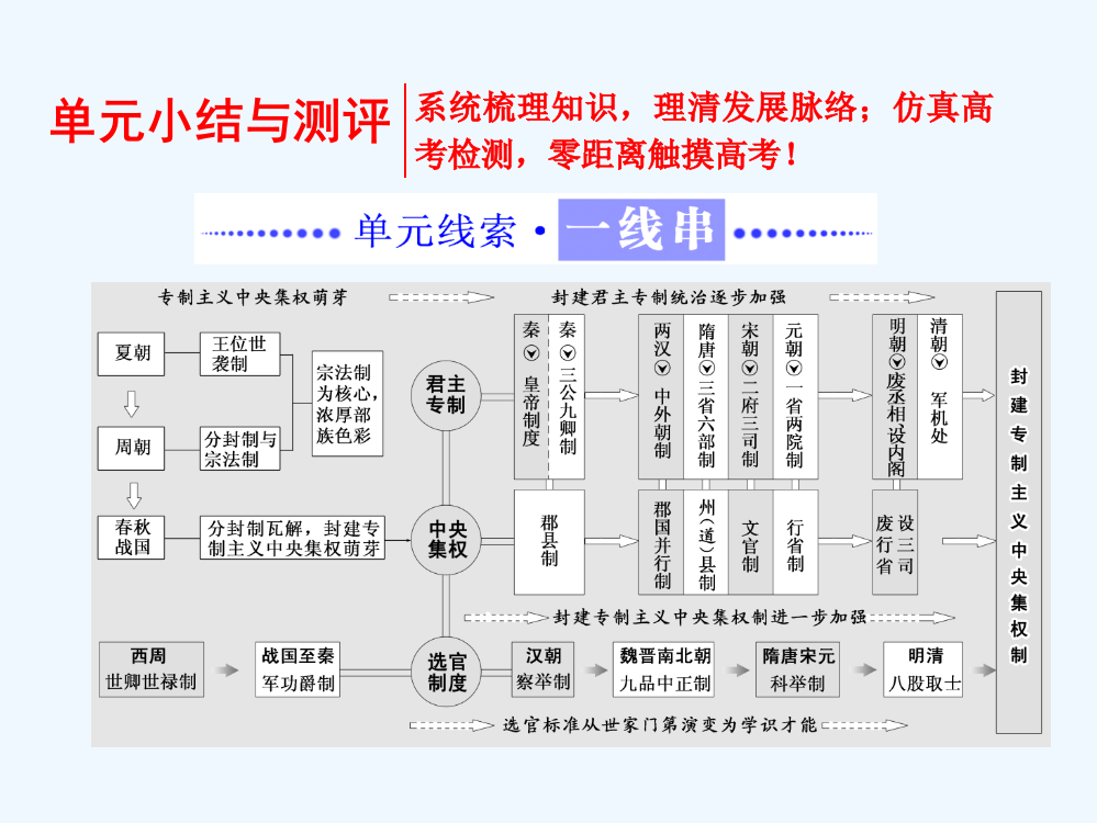 历史岳麓必修1课件：第一单元