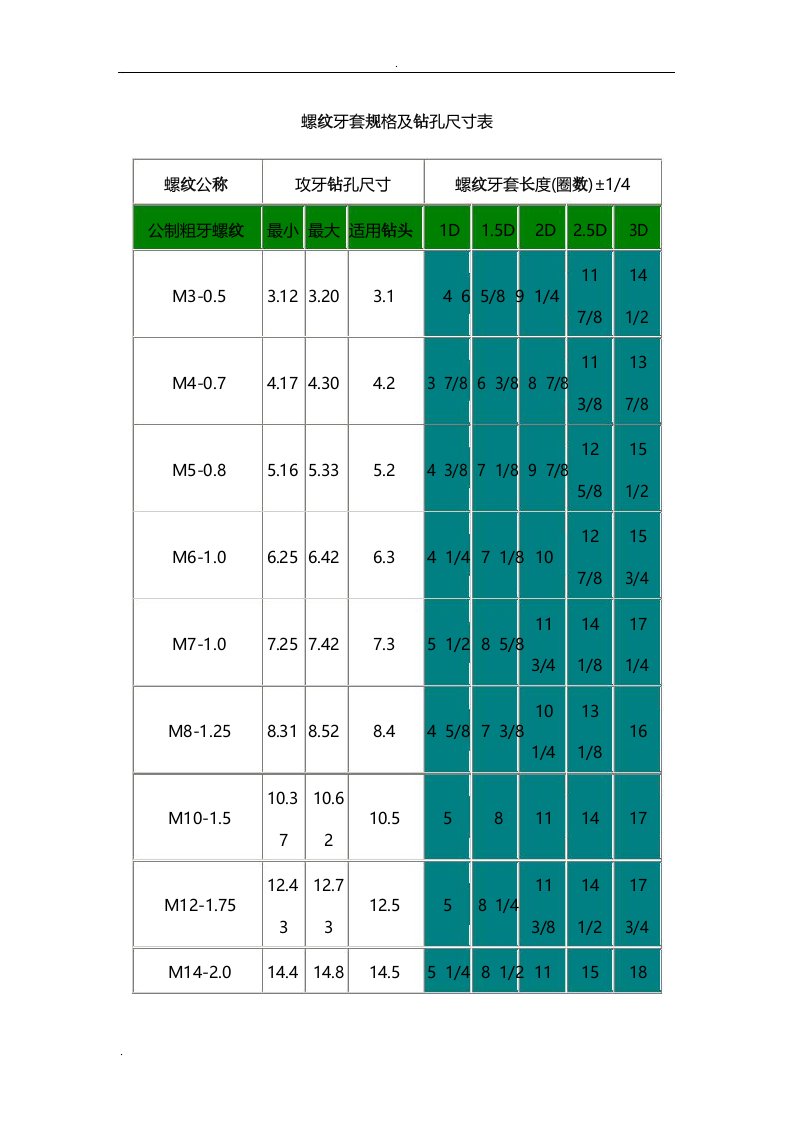 螺纹牙套规格与钻孔尺寸表