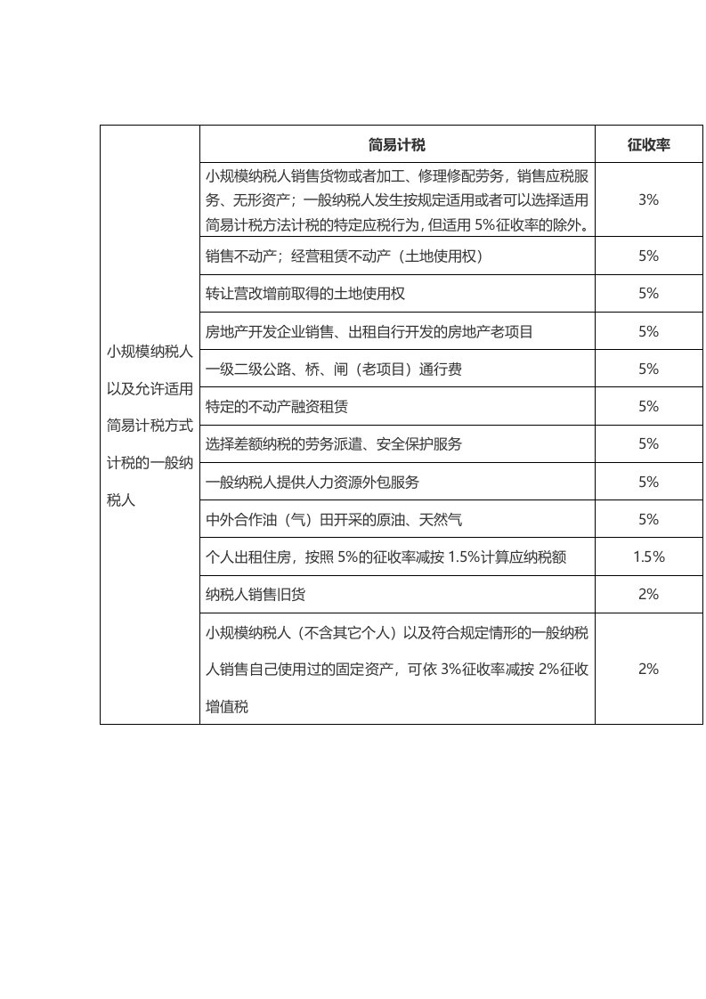 小规模纳税人以及允许适用简易计税方式计税的一般纳税人