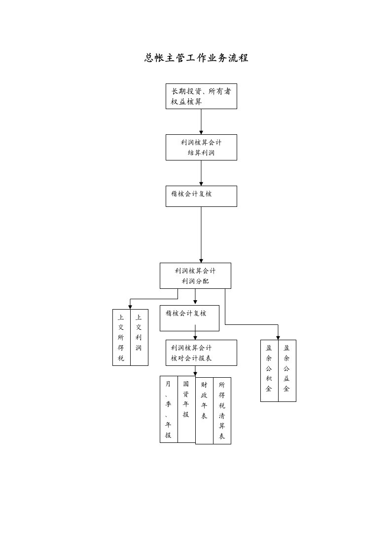 表格模板-总帐主管工作流程图