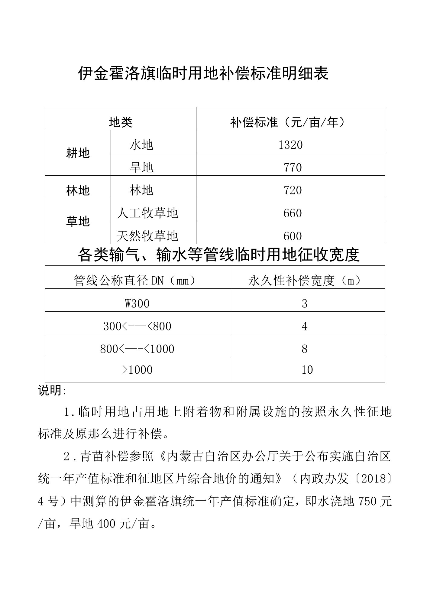 伊金霍洛旗临时用地补偿标准明细表