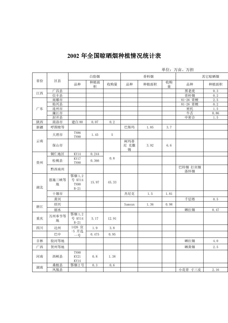 年全国晾晒烟种植情况统计表