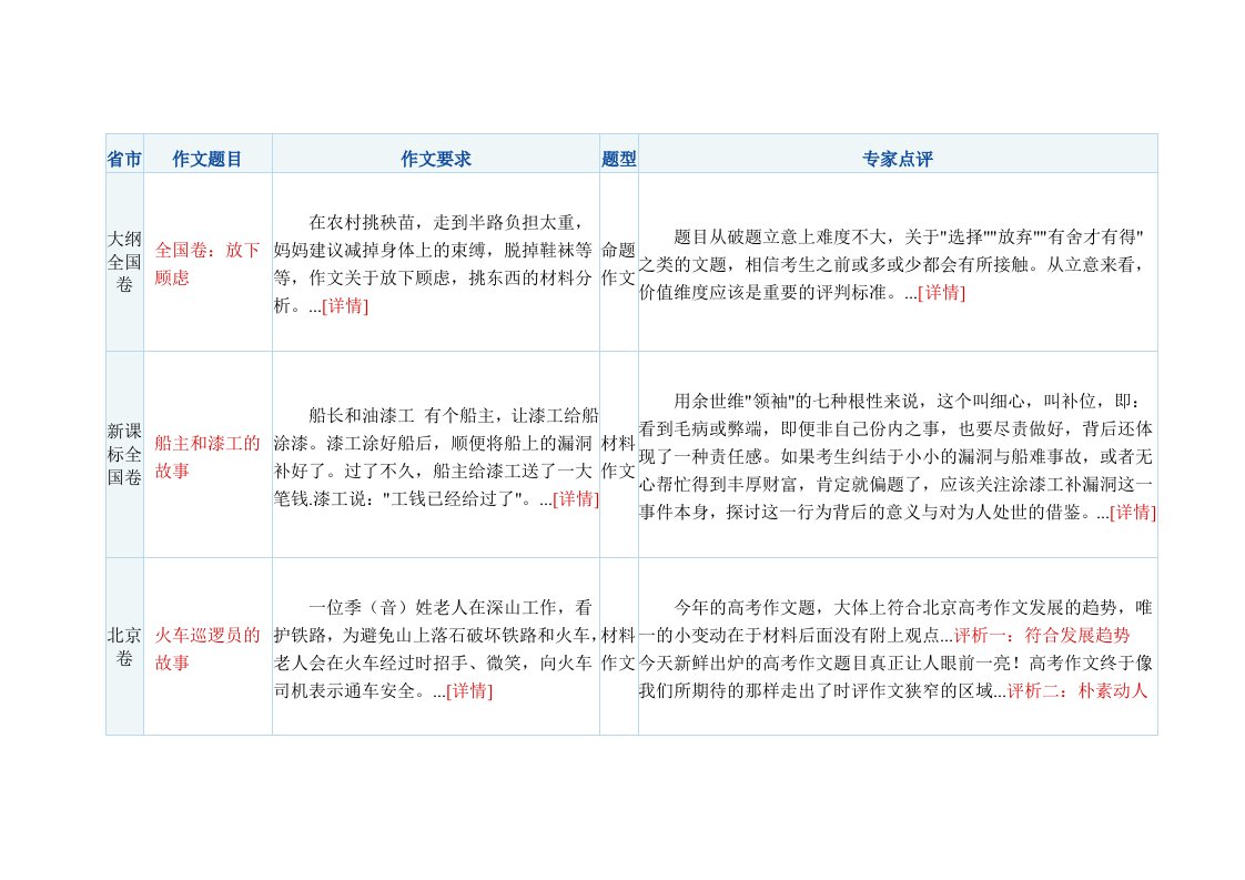 作文高考作文题目汇总