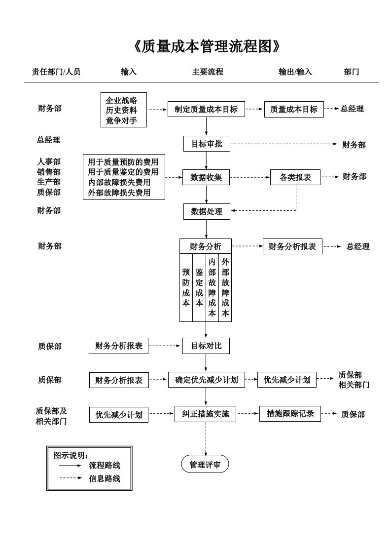 《质量成本管理流程图》o