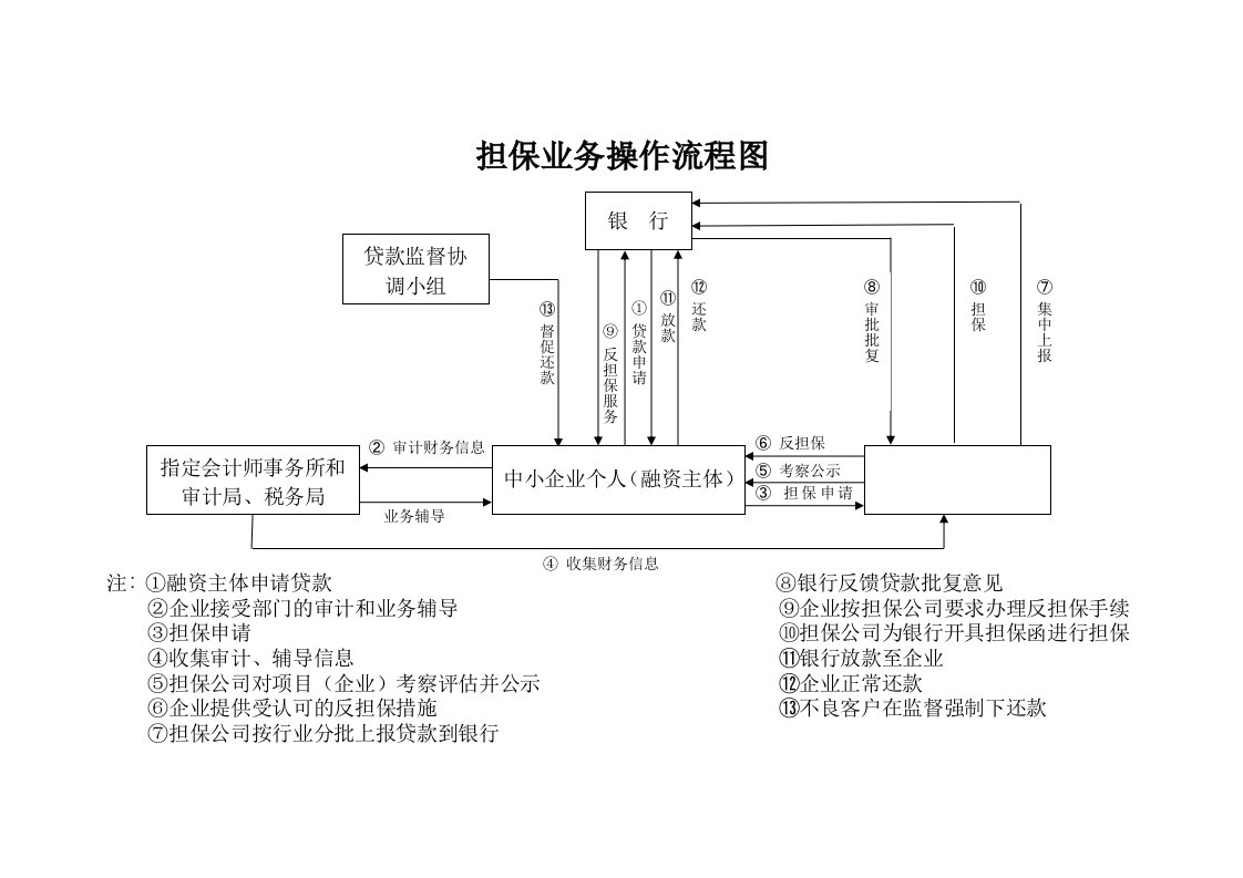 担保业务操作流程图