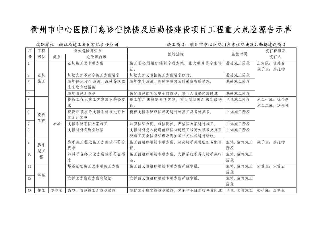 重大危险源动态控制表