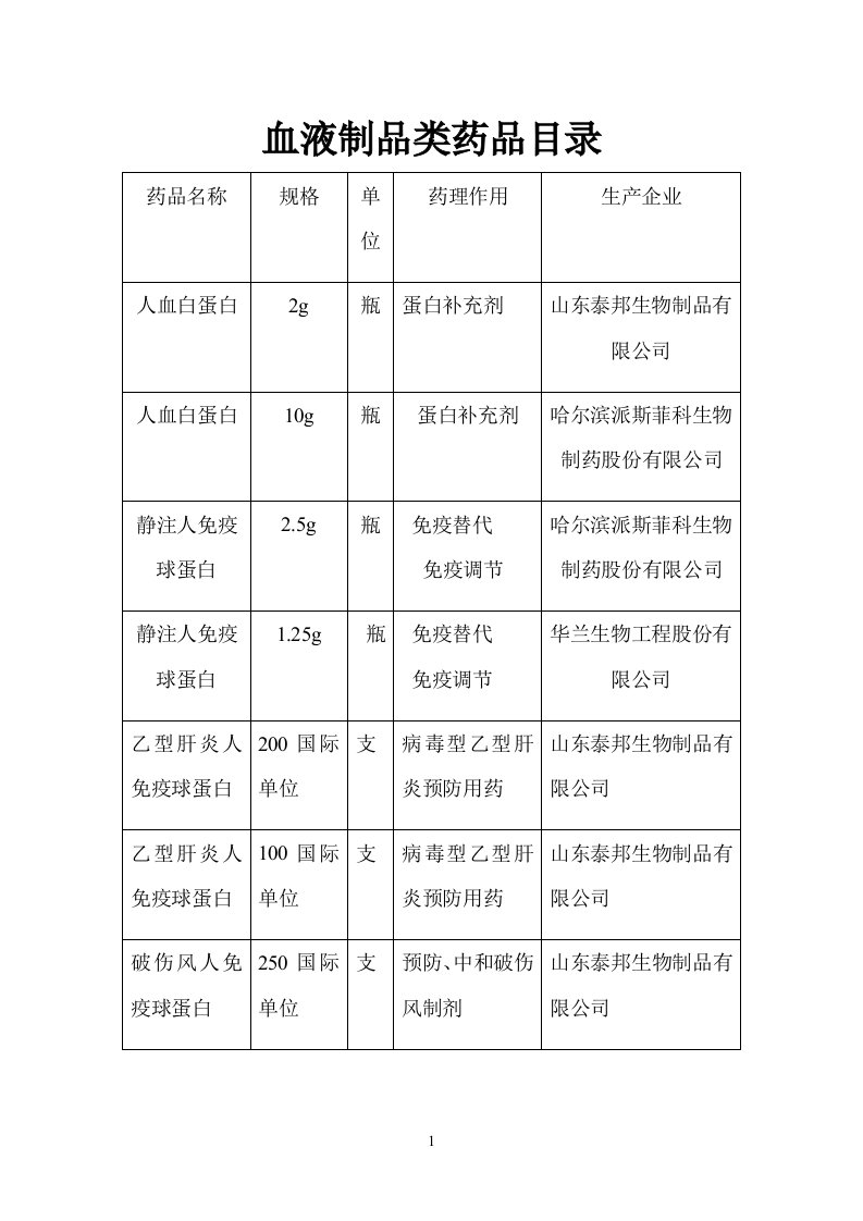 血液制品类药品目录