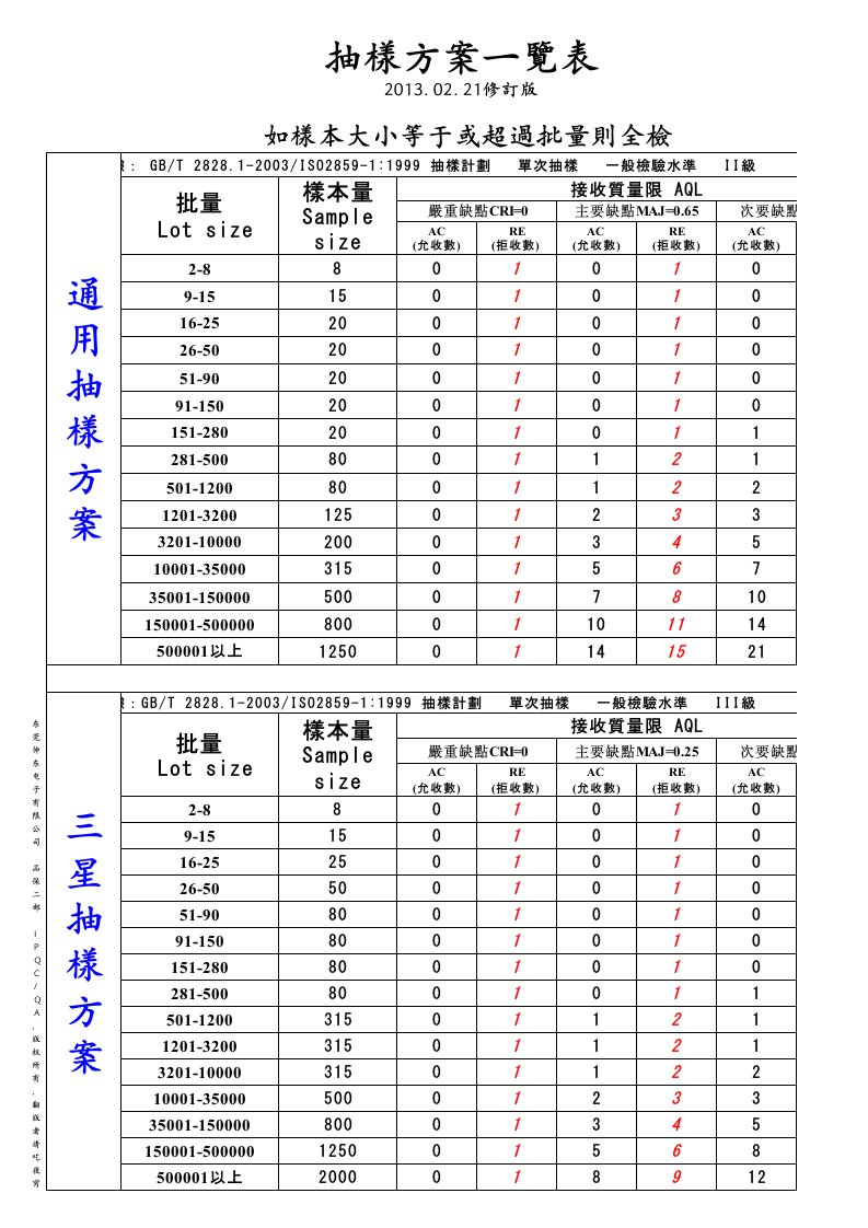 AQL抽样计划表